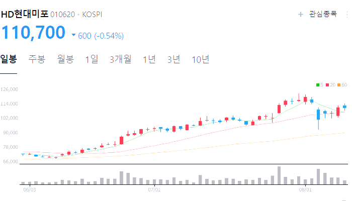 조선 관련주 대장주 조선업 주식 TOP10