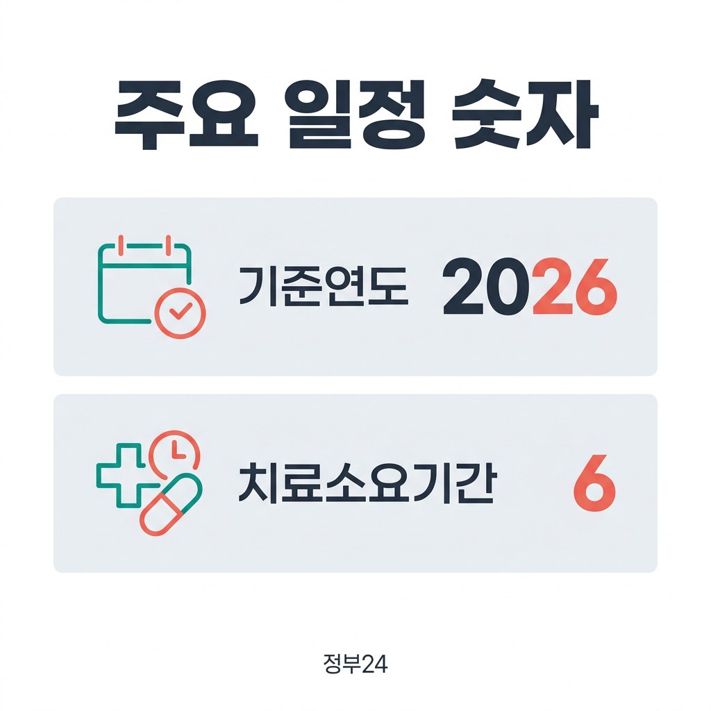 인천 옹진 저소득층 국민건강보험료 주요 일정 숫자