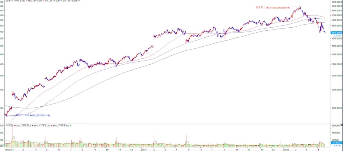 메타 플랫폼 일봉