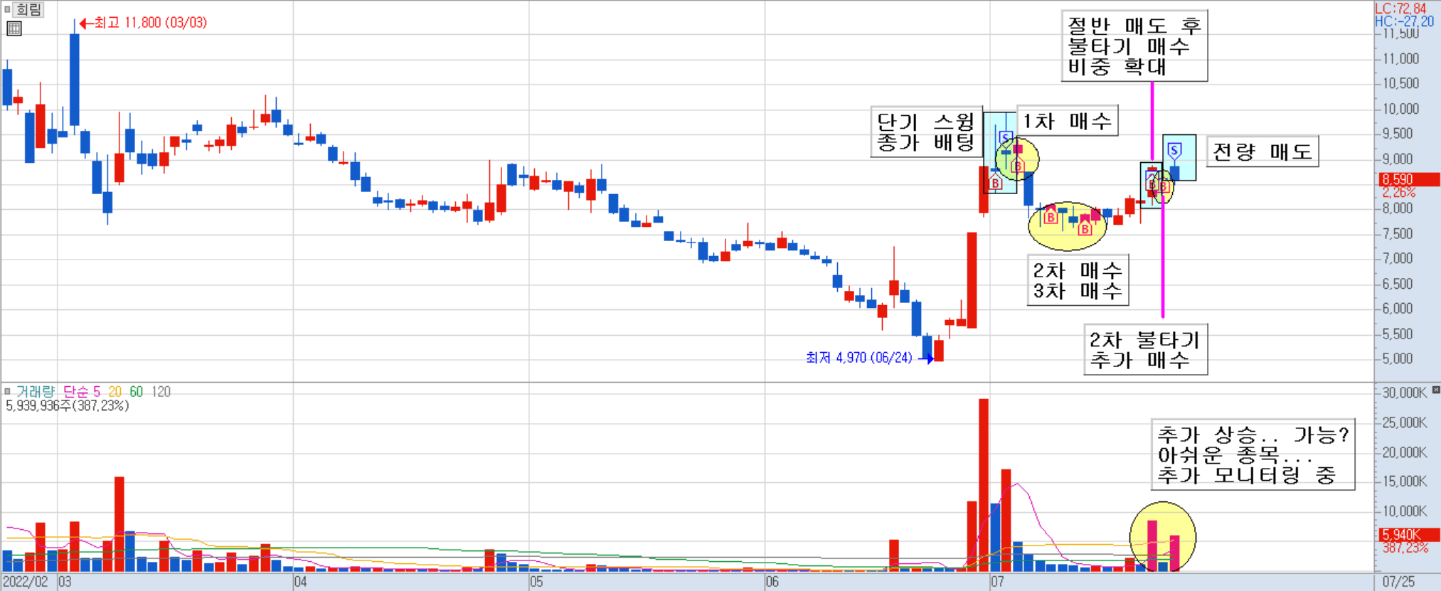 희림 일봉 차트 2)