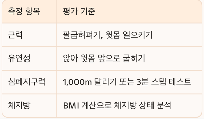 국민체력100 체력 측정 항목