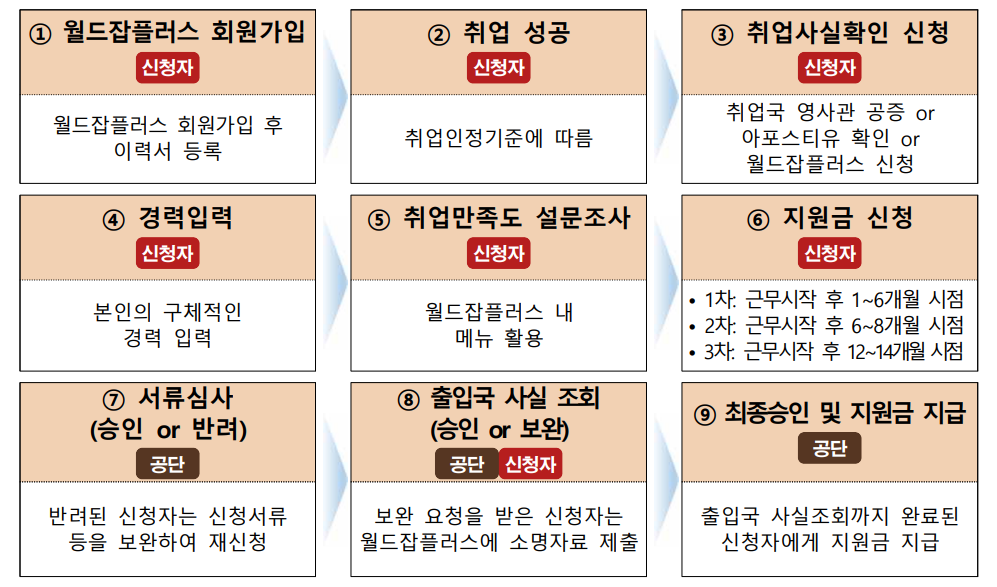 해외 취업 정착 지원금 신청 방법