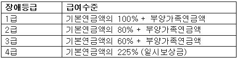 장애등급별 급여수준 표