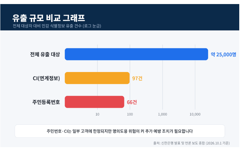 유출 항목별 건수 정리