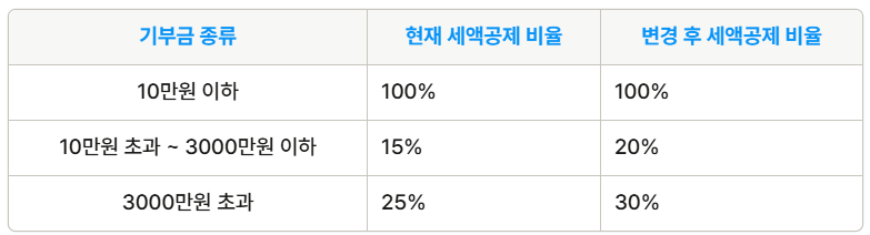 연말정산기부금 세액공제 잘하는 법
