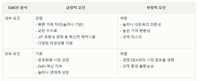 드리프트 코인 SWOT분석 요약