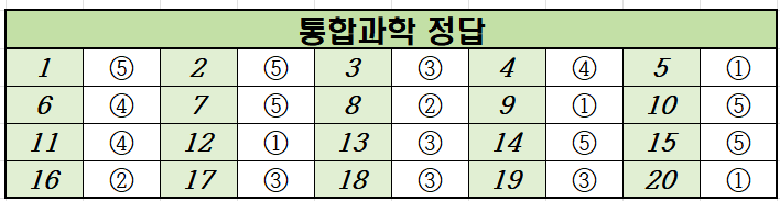 2023년-11월-고1-통합과학-모의고사-정답