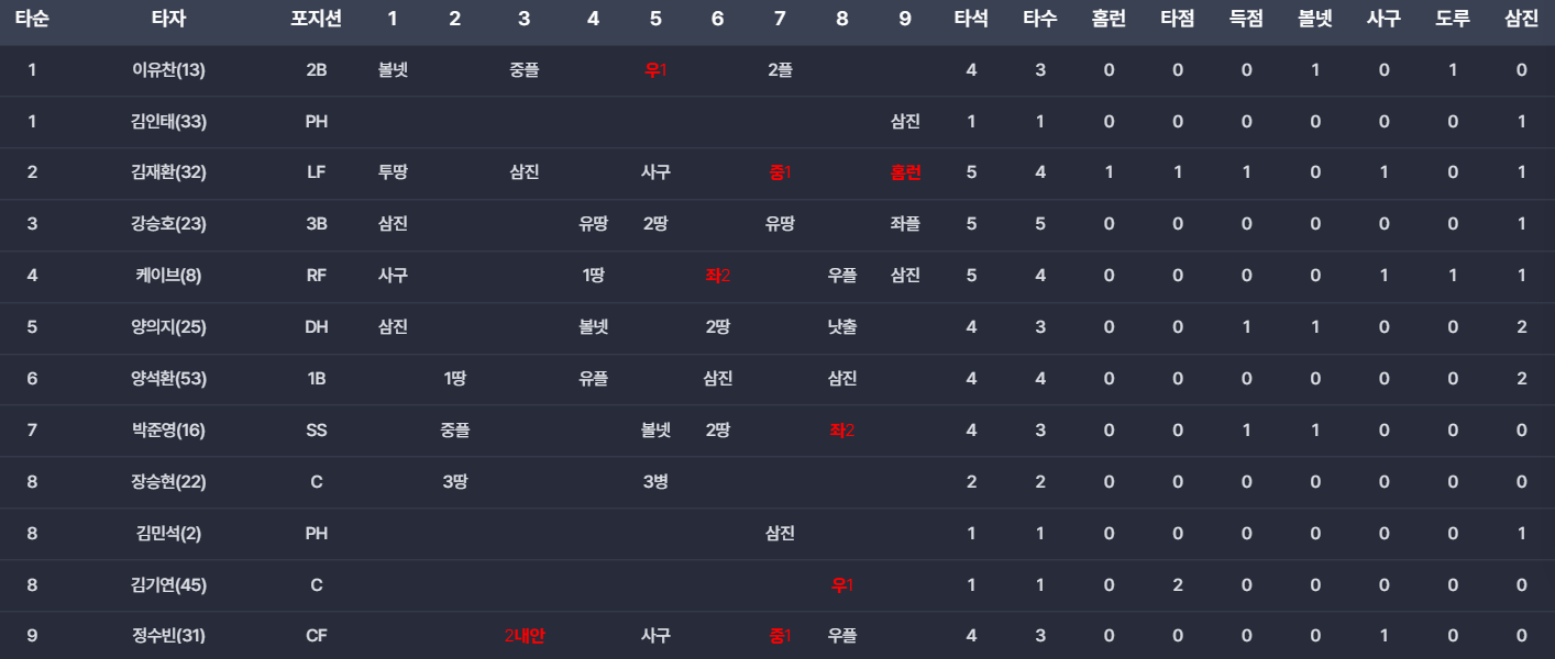 3/27 타자기록