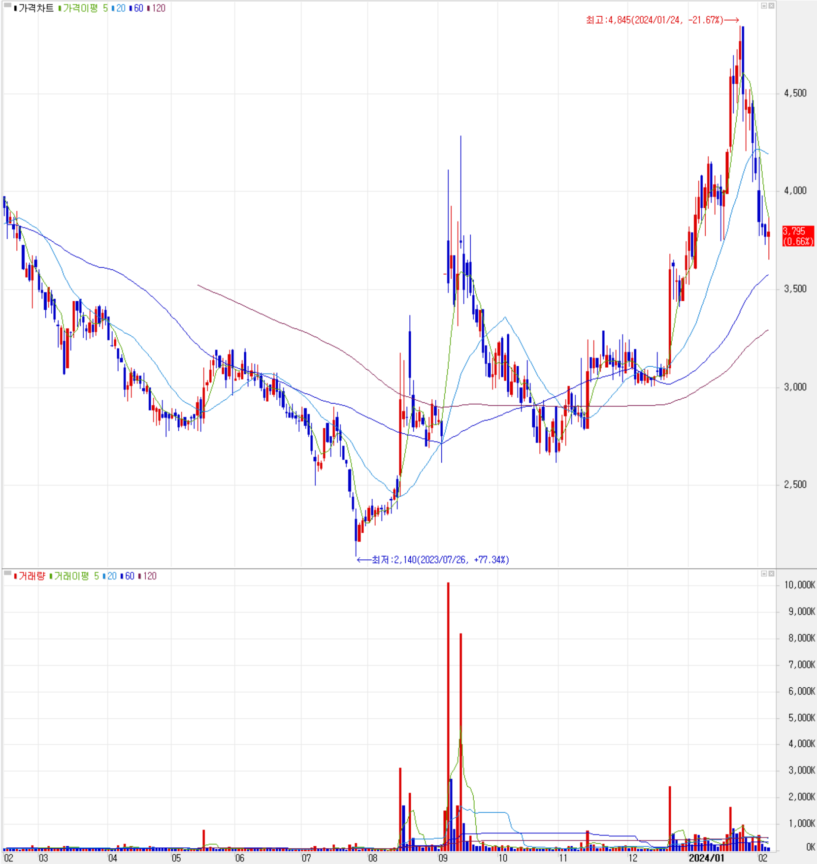 옵트론텍 - 주식 시세(일봉: 2023.02 ~ 2024.02)