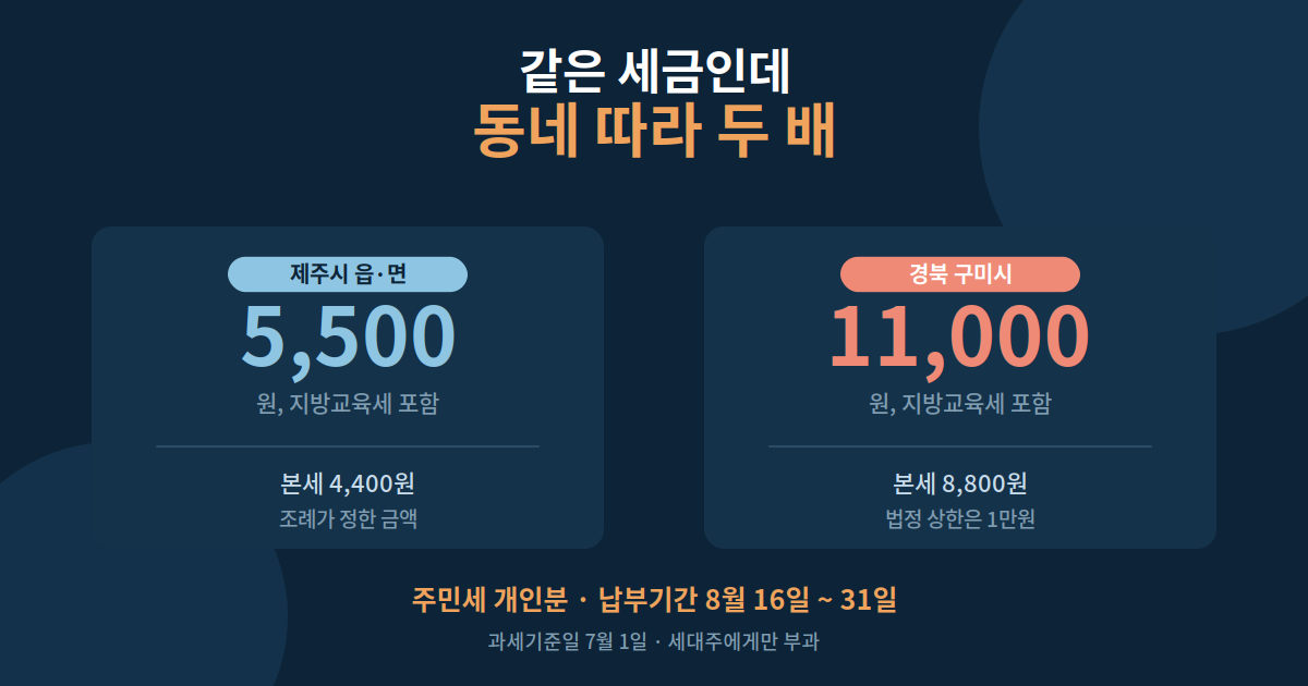 제주시 읍면 5,500원과 구미시 11,000원 주민세 비교