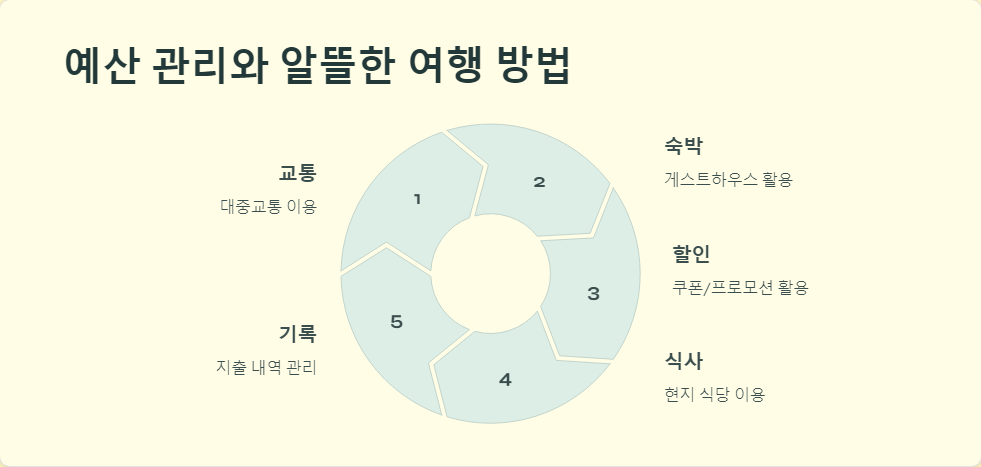 안전여행