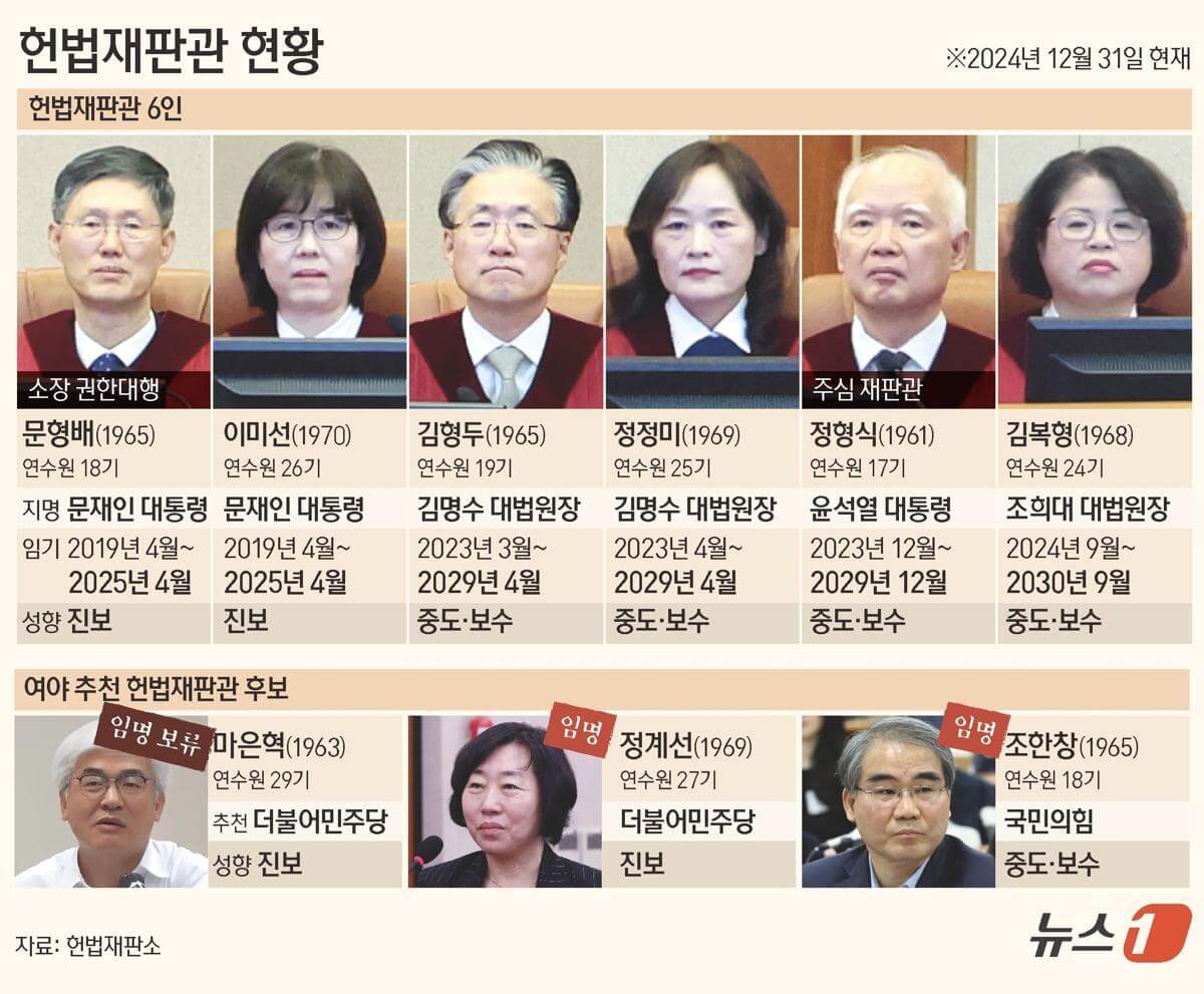 헌법재판관 8인 성향 탄핵 결과