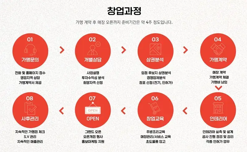 못난이-꽈배기-창업-절차