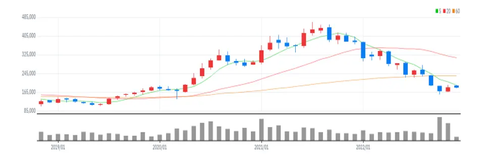 NAVER 월봉