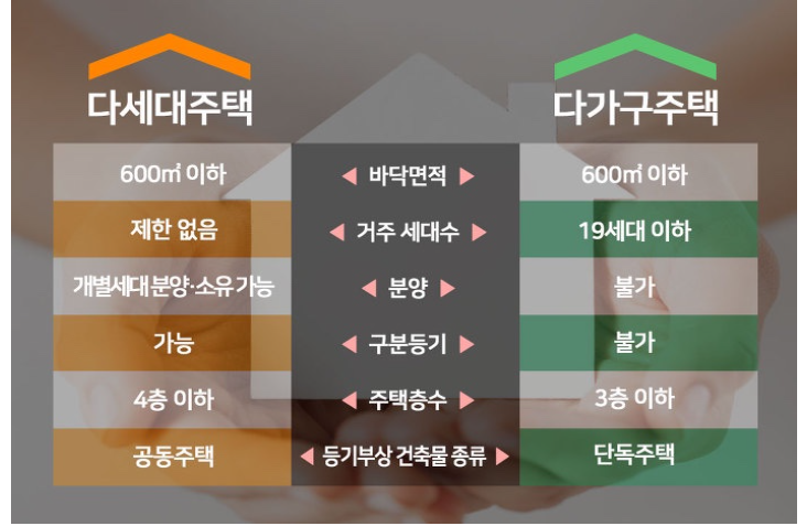 다가구주택 특징과 투자 매매