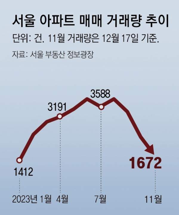 서울 아파트 실거래가 조회