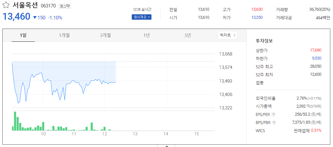 출처_다음증권_ 서울옥션 _종목홈페이지