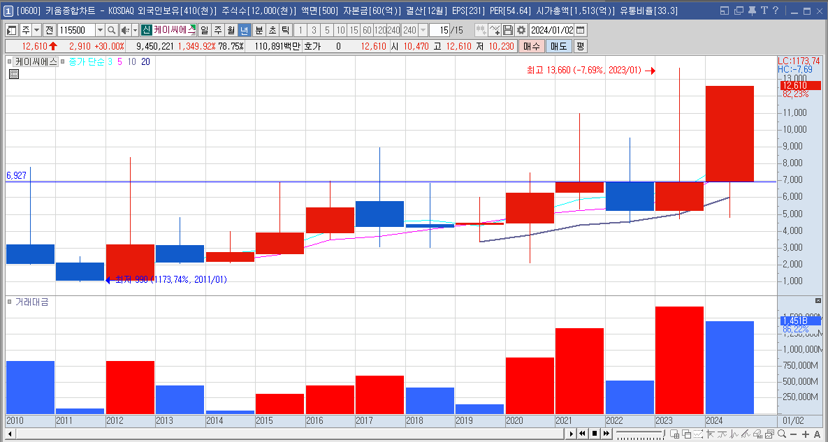 케이씨에스 주가 전망 양자암호통신 관련주