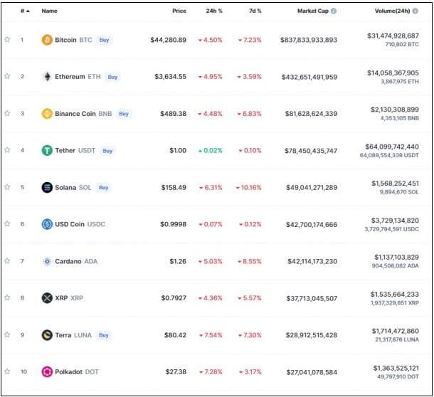 미 증시, 연준 회의록 공개 후 시장 급락..가상화폐는? Investors dash out of US tech stocks in powerful market rotation