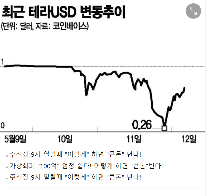 2022년 5월 테라USD변동