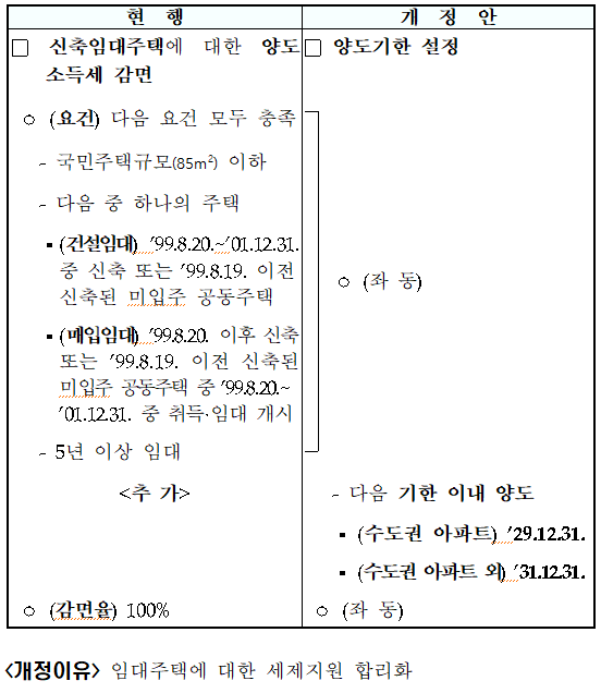 임대주택&middot;미분양주택 등 양도소득세 과세특례 정비