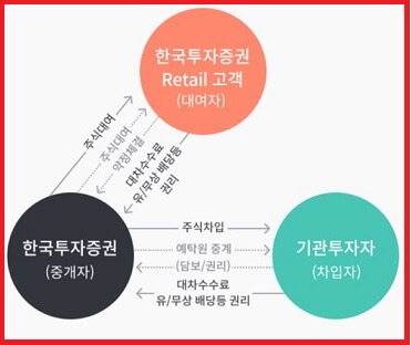 한국투자-주식대여거래-서비스