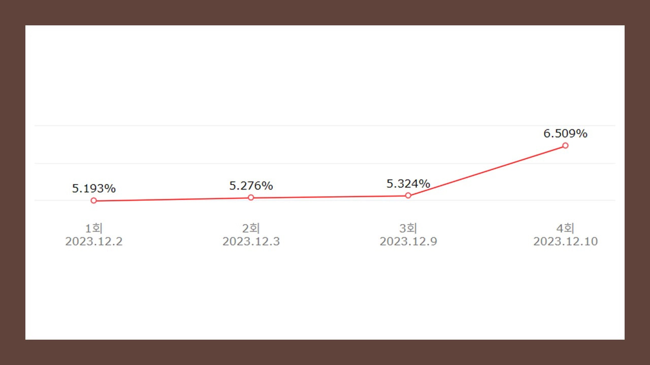 웰컴투 삼달리 시청률(출처-다음)