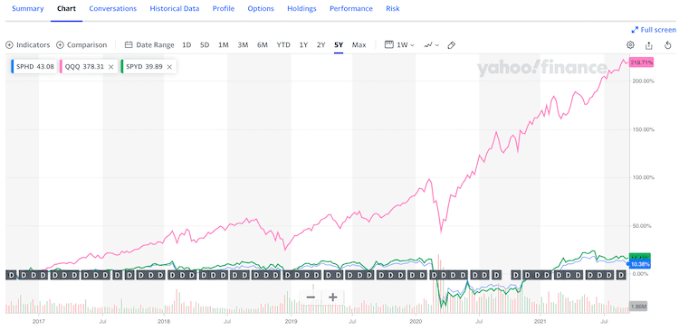 qqq와 수익률 비교