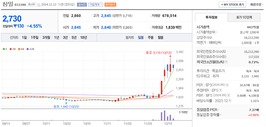 홍준표 관련주 삼일 주가 차트