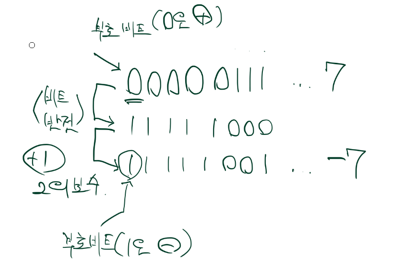 2의보수