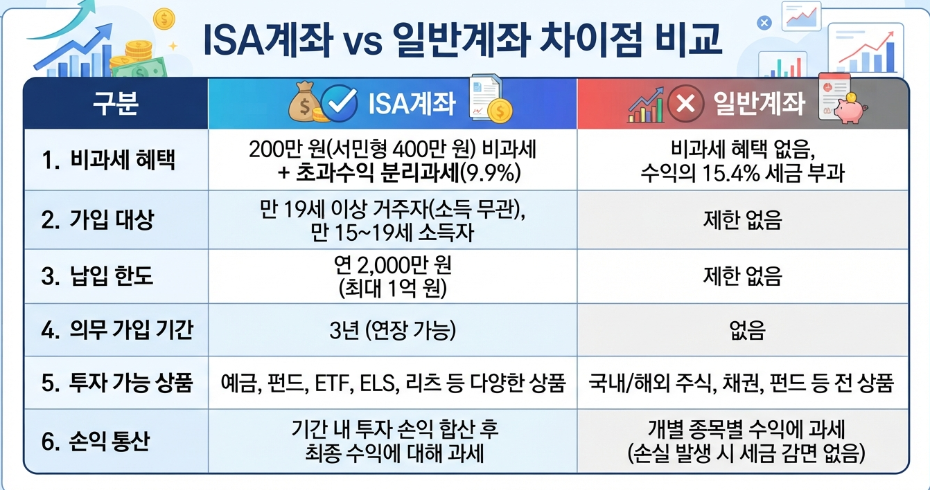 isa계좌의 장점