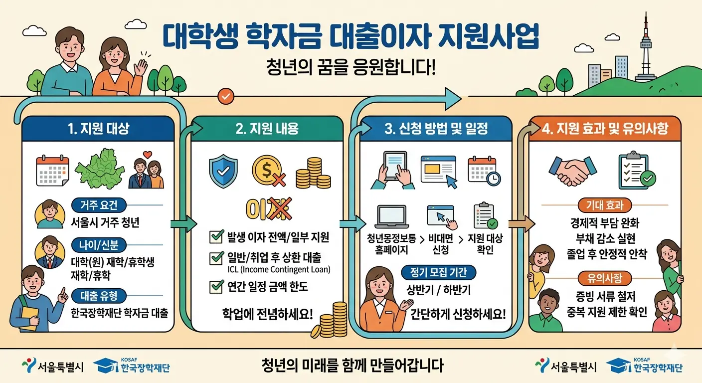 대학생 학자금 대출이자 지원사업: 클릭 한 번으로 이자 부담 덜기, 놓치면 본인만 손해!!