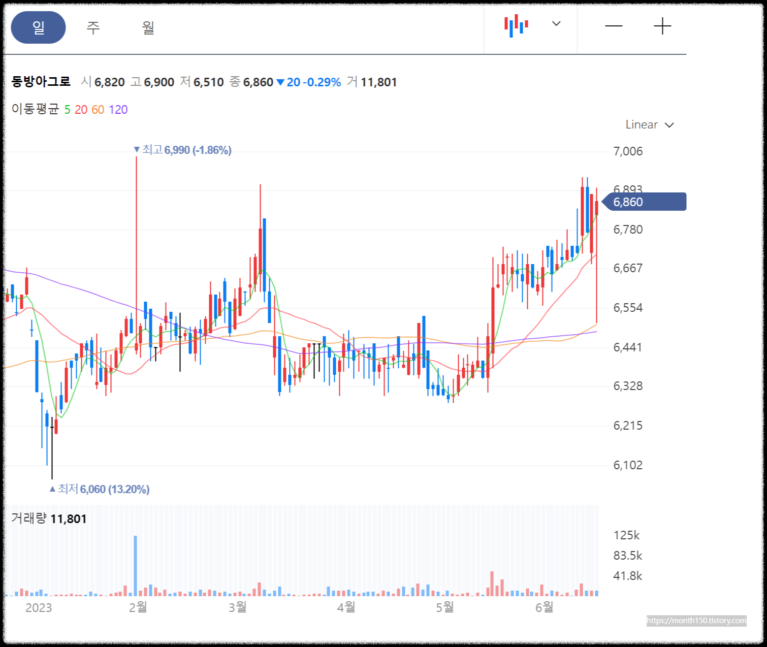 23.6.16(금)마감 네이버 일봉차트 참고
