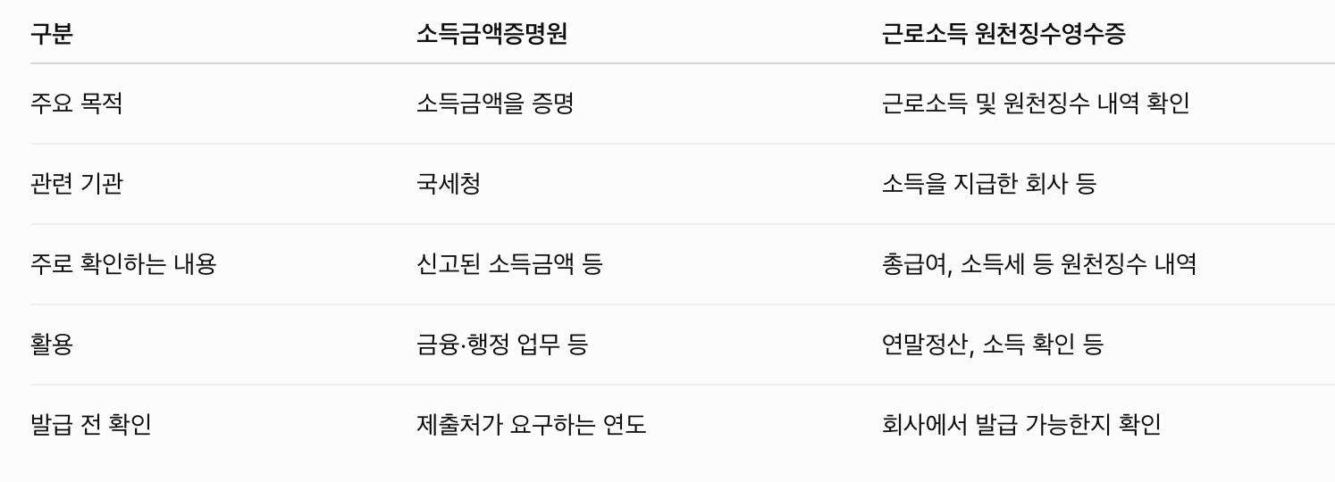 소득금액증명원 발급 전 알아두세요|원천징수영수증과 다른 점부터 확인하기