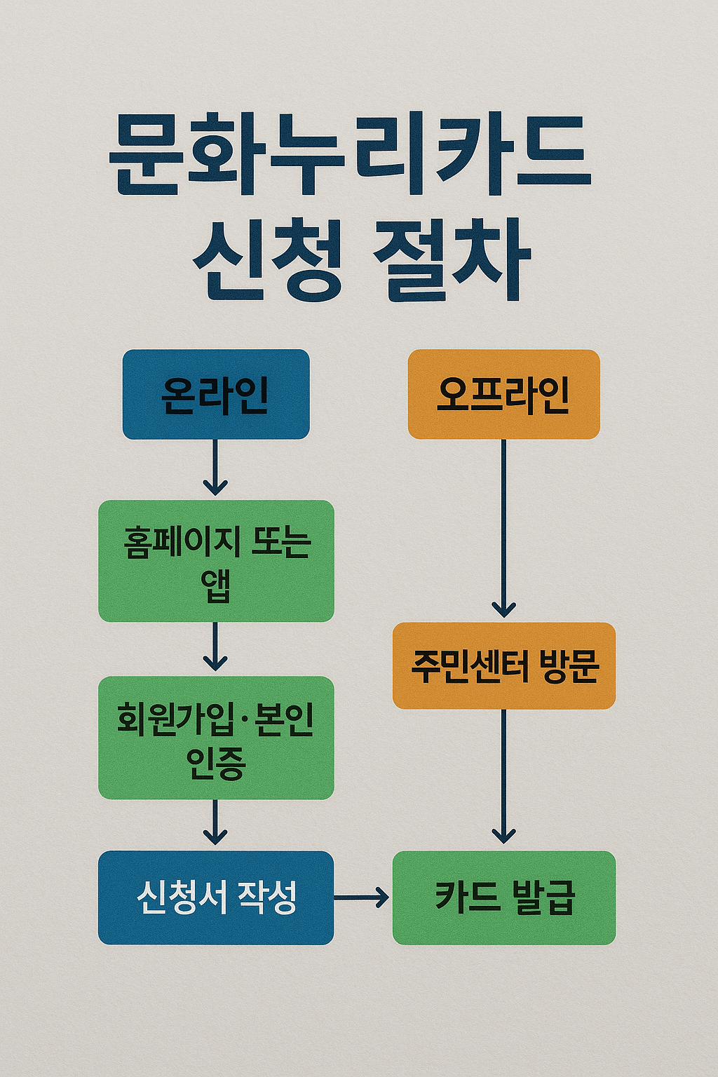 문화누리카드 신청 절차