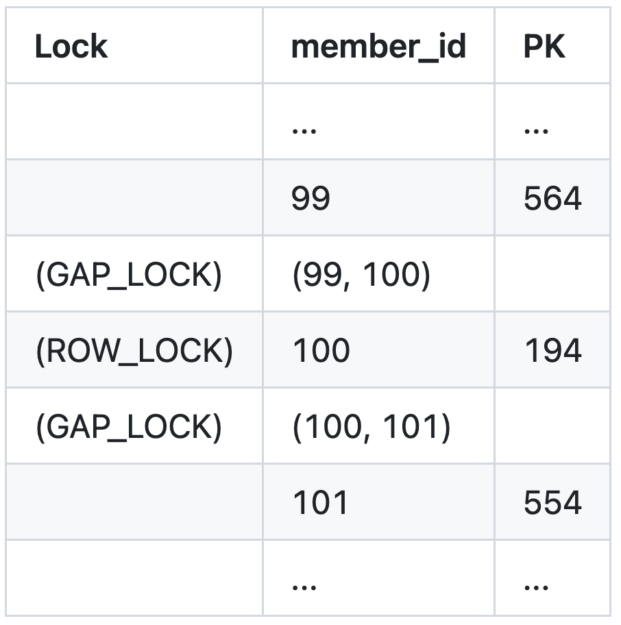 (member_id) index Locking