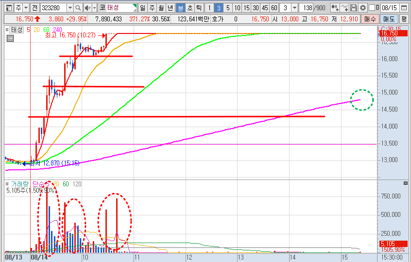 태성 주가 3분봉 차트 분석