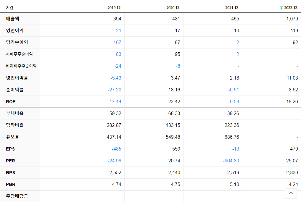 키이스트 재무제표
