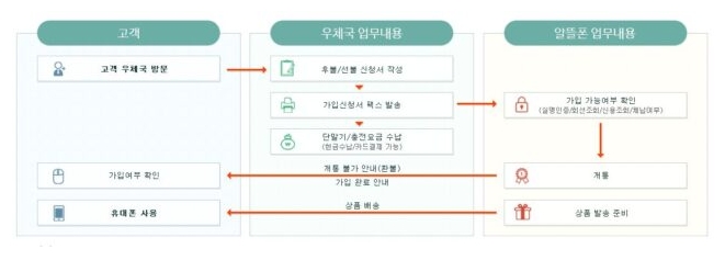 우체국 알뜰폰 업무 내용