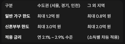 버팀목전세대출 수도권과 그 외 지역 구분에 따른 대출 한도와 금리
