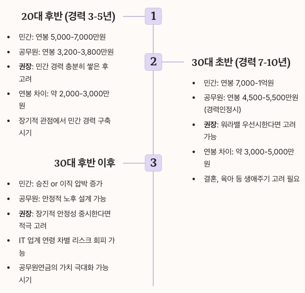 IT 기술자 대상 공무원 전직 시기별 손익분기점 년차별 정리 이미지