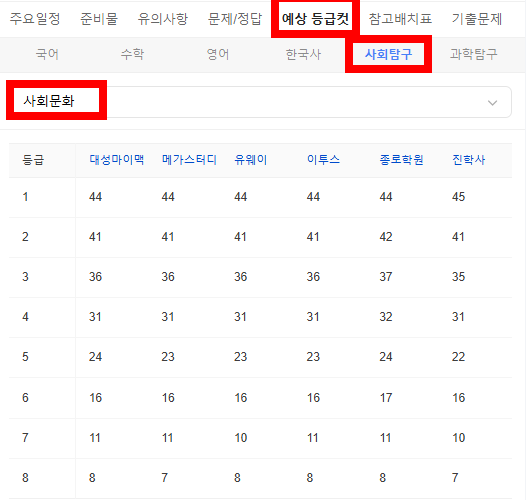 2026 수능 예상 등급컷 -사회탐구 