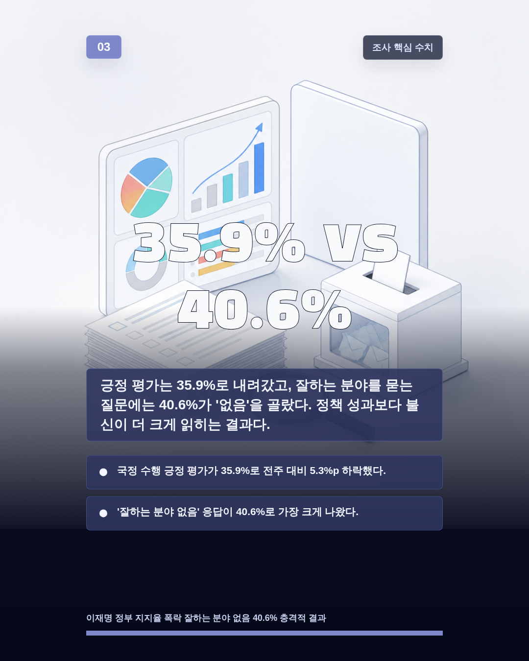 35.9% vs 40.6%