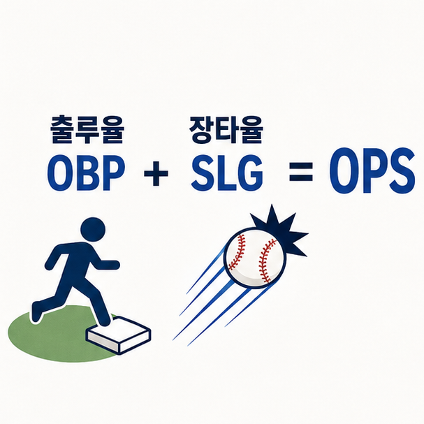 출루율 OBP와 장타율 SLG를 더해 OPS를 계산하는 구조를 보여주는 이미지