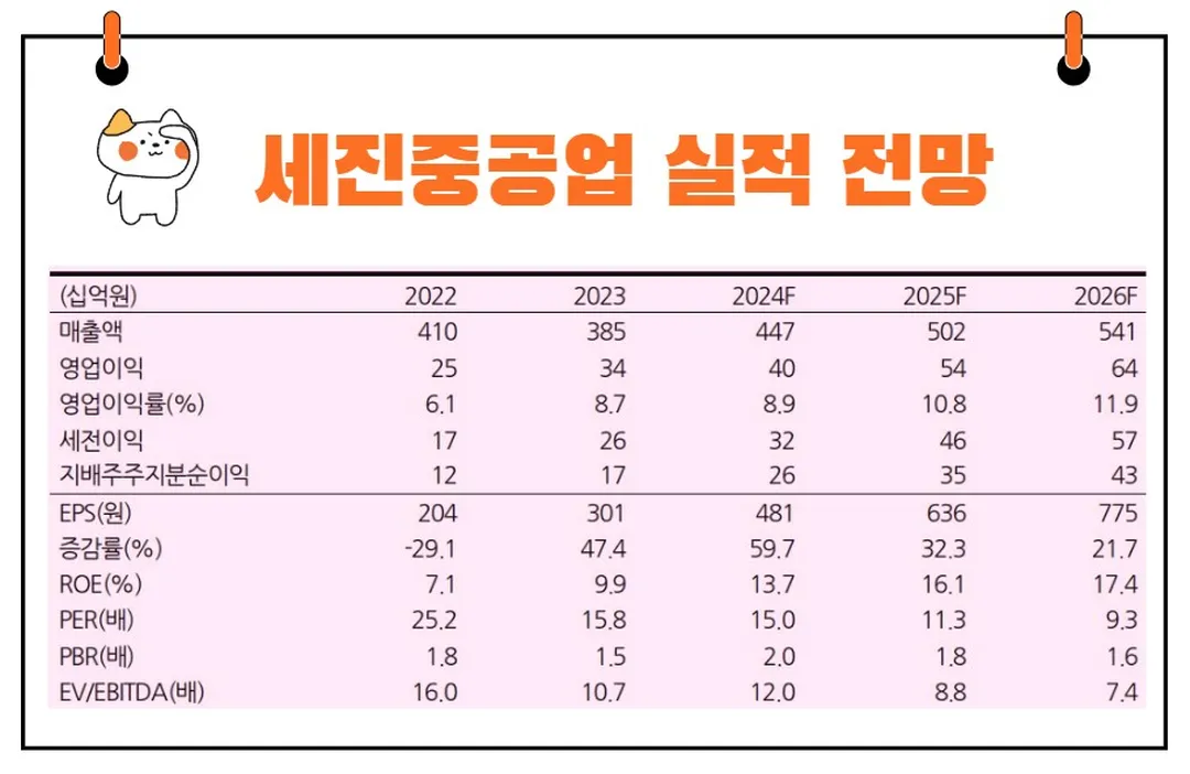 세진중공업 실적 전망