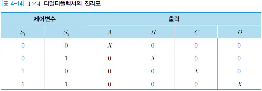 디멀티플렉서 (DEMUX)