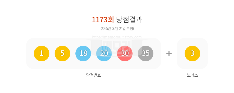 로또당첨번호조회 1173회 (2025년 05월 24일 추첨) 1등 당첨 번호 1 5 18 20 30 35 보너스 3, 1등 당첨 판매점 동행복권 로또645