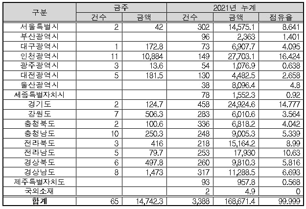 [조달청 금주 공사입찰 동향(&rsquo;21.12.20.～'21.12.24.)] &lsquo;서울도시철도 7호선 청라국제도시 연장 건설공사&rsquo; 등 총 65건, 14,742억 원(전주대비 246.1%)