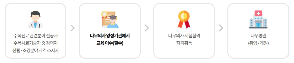 나무의사 되는법 돈되는 자격증