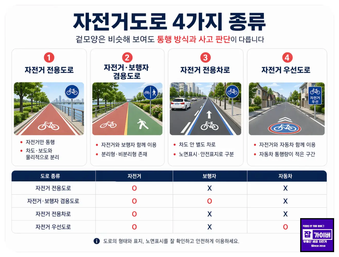 자전거 전용도로, 겸용도로, 전용차로, 우선도로를 비교한 인포그래픽